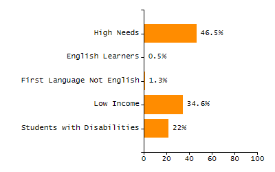 4-year cohort graduation rate chart