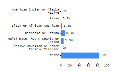 Percentage of school-aged residents enrolled in public school chart