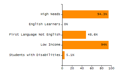 Percentage of school-aged residents enrolled in public school chart