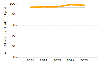 5-year cohort graduation rate chart