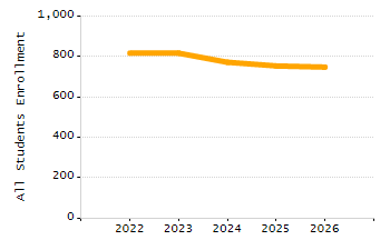 Organization Total Enrollment percentage chart