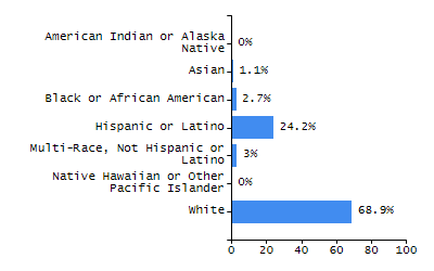 Percentage of school-aged residents enrolled in public school chart