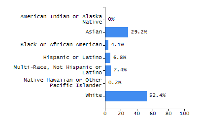 Dropout rate chart