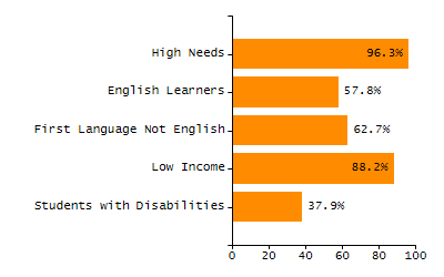 Organization Total Enrollment percentage chart