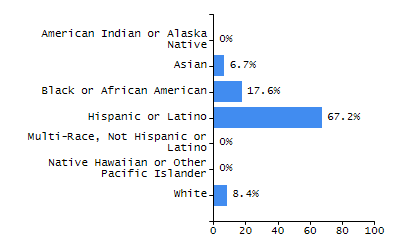 Percentage of school-aged residents enrolled in public school chart