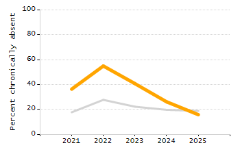 Percentage of kindergarten students enrolled full-day kindergarten line chart
