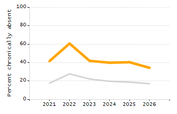 4-year cohort graduation rate chart