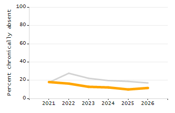 5-year cohort graduation rate chart