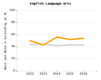 Percentage of school-aged residents enrolled in public school chart
