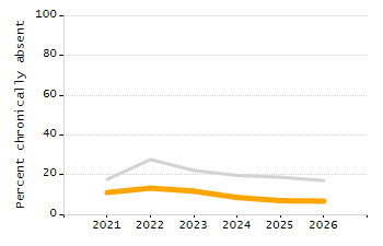 Percentage of school-aged residents enrolled in public school chart