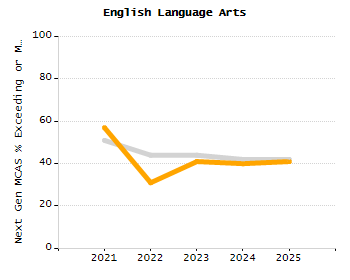 Organization Total Enrollment percentage chart