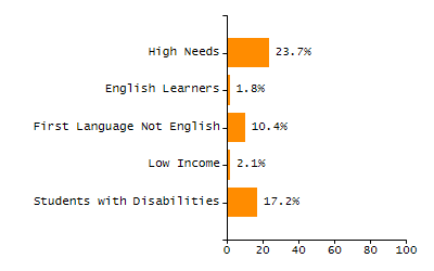 Organization Total Enrollment percentage chart