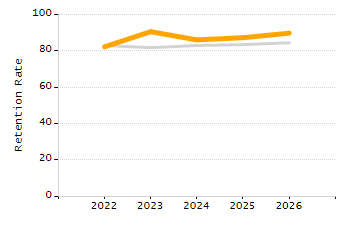 Organization Total Enrollment percentage chart
