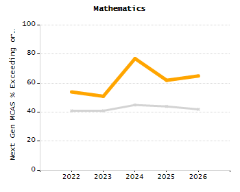 Organization Total Enrollment percentage chart