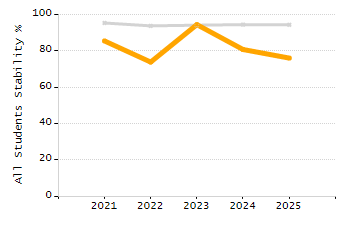 Percentage of kindergarten students enrolled full-day kindergarten line chart