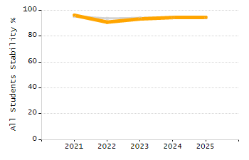 Percentage of school-aged residents enrolled in public school chart