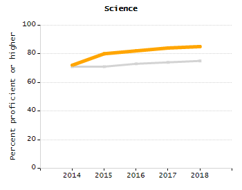 Student attendance absent ten or more days each year chart