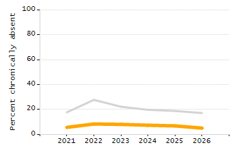 5-year cohort graduation rate chart