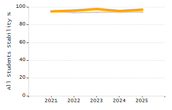 Percentage of students suspended in-school at least once chart