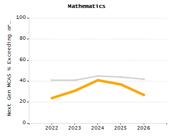 Organization Total Enrollment percentage chart