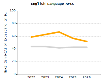 Percentage of students suspended out-of-school at least once chart