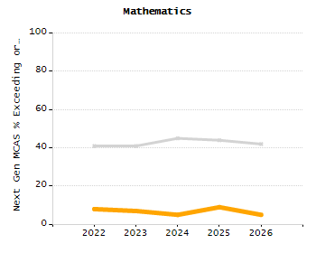 Percentage of kindergarten students enrolled full-day kindergarten line chart