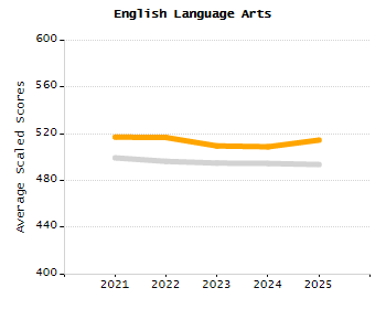 Percentage of school-aged residents enrolled in public school chart