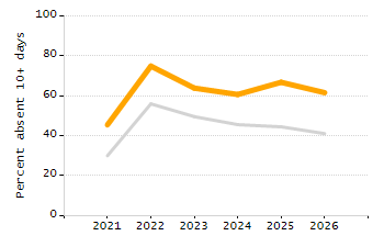 4-year cohort graduation rate chart