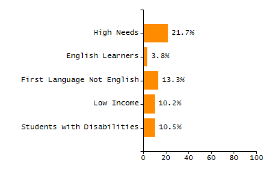 Organization Total Enrollment percentage chart