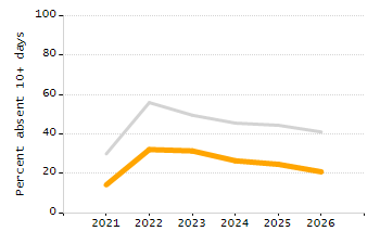 5-year cohort graduation rate chart