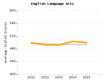 Percentage of school-aged residents enrolled in public school chart