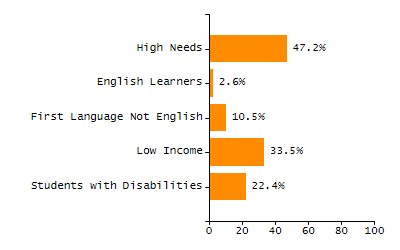 Student attendance absent ten or more days each year chart