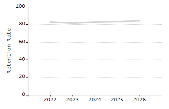 Organization Total Enrollment percentage chart