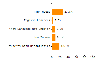 Organization Total Enrollment percentage chart