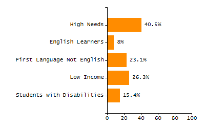 Percentage of students suspended in-school at least once chart