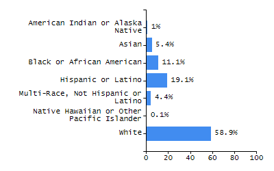 Organization Total Enrollment percentage chart