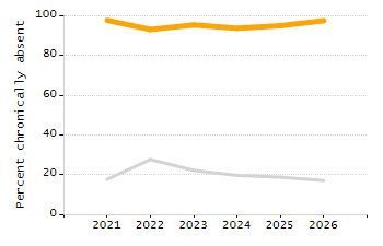 Percentage of students suspended in-school at least once chart