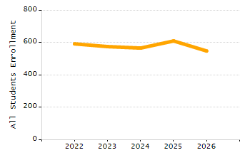 Student attendance absent ten or more days each year chart