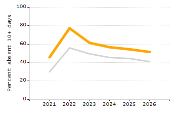 Student attendance absent ten or more days each year chart