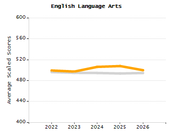 Dropout rate chart