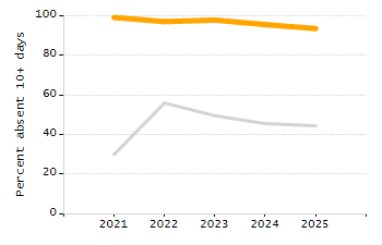 Percentage of kindergarten students enrolled full-day kindergarten line chart