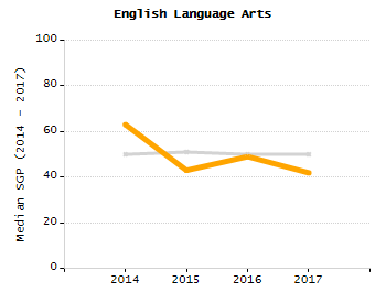 Percentage of school-aged residents enrolled in public school chart