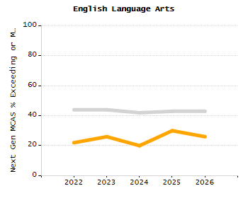 5-year cohort graduation rate chart