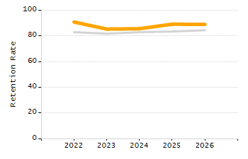 Organization Total Enrollment percentage chart