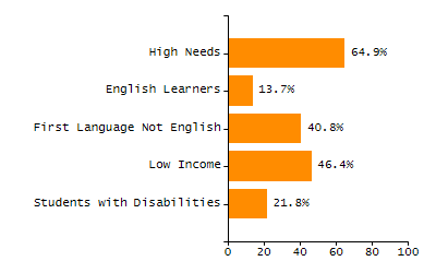 Percentage of kindergarten students enrolled full-day kindergarten line chart