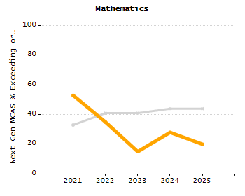 Percentage of kindergarten students enrolled full-day kindergarten line chart