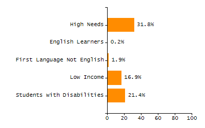 Percentage of students suspended in-school at least once chart