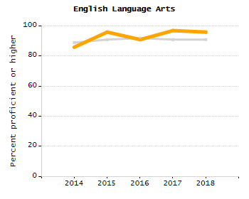 Percentage of kindergarten students enrolled full-day kindergarten line chart