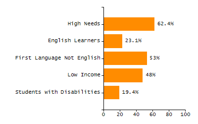 Chronically absent rate chart