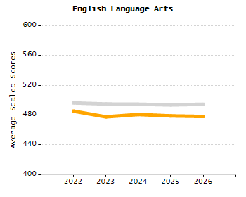 Percentage of school-aged residents enrolled in public school chart